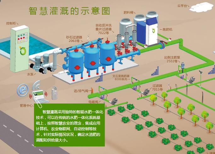 水肥一體化智能灌溉系統(tǒng)圖片